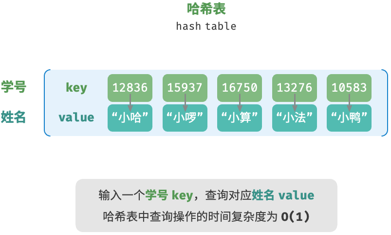 哈希表的抽象表示