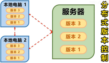 分布式版本控制
