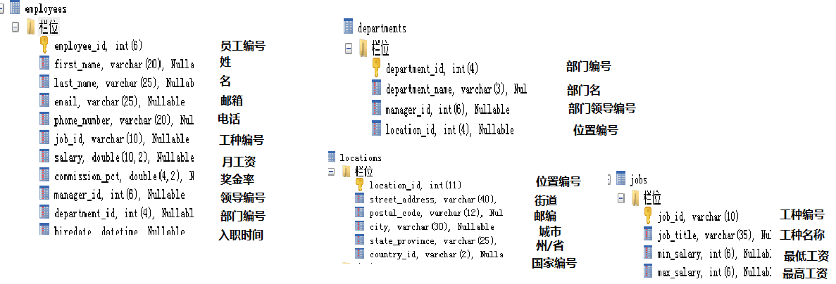 myemployees库中的四张表