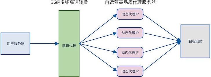 隧道代理示意图